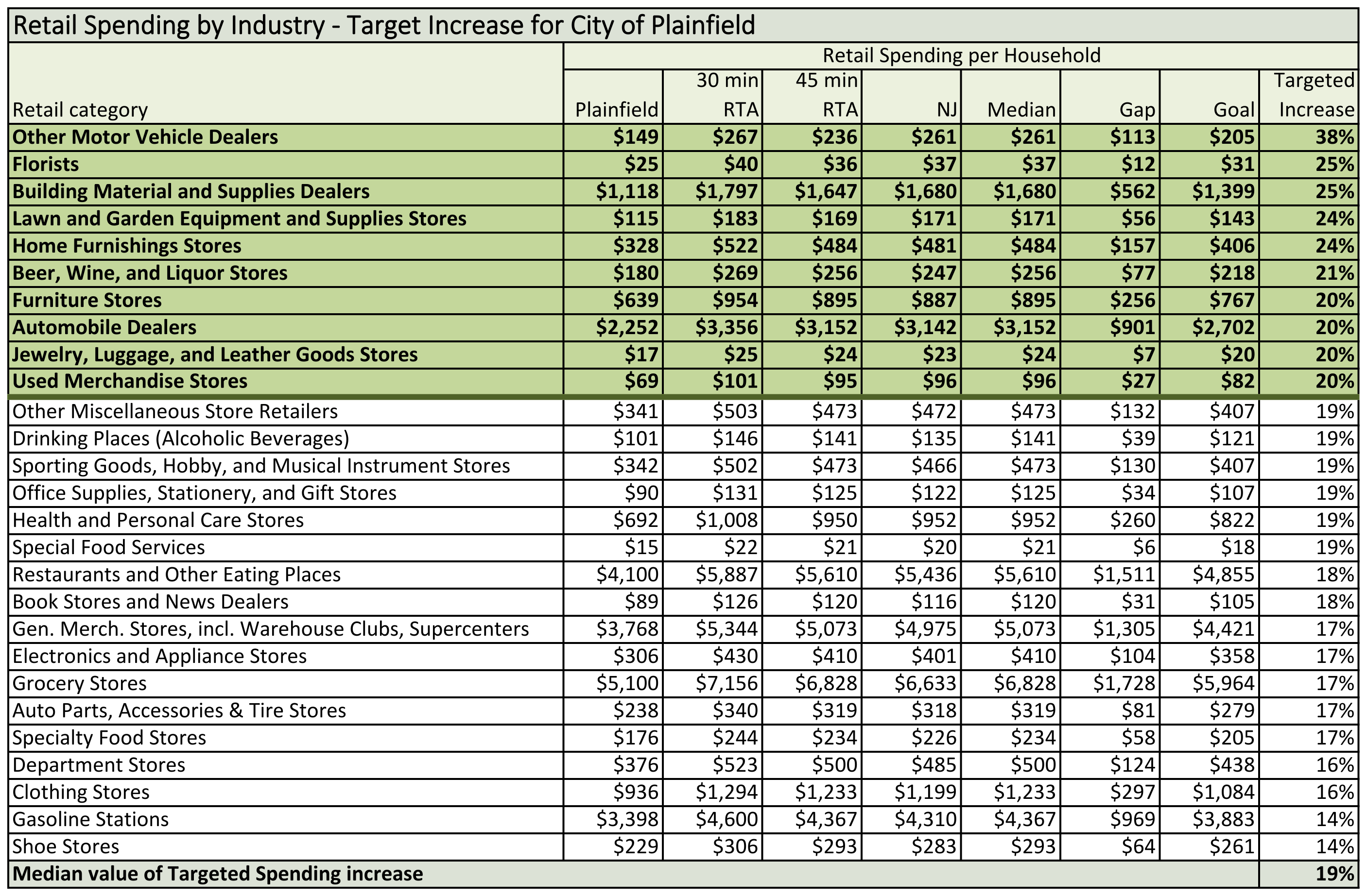 Retail Spending Target by_Industry_Plainfield chart